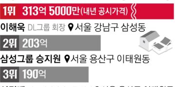 이명희 신세계 회장 자택, 314억으로 11년째 ‘가장 비싼 집’