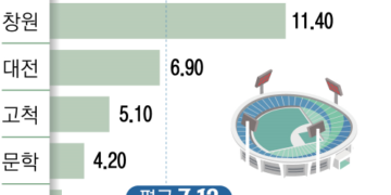 야구붐 효과… 야구장 상권도 대박