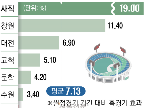 야구붐 효과… 야구장 상권도 대박