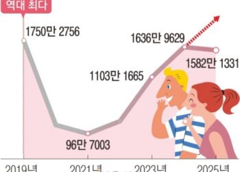 고환율의 역설… 외국인 관광객·수출 ‘신기록’ 쓴다