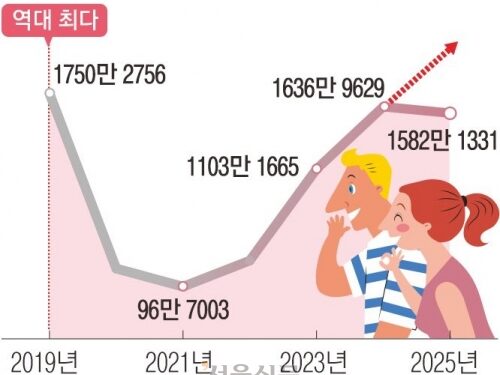 고환율의 역설… 외국인 관광객·수출 ‘신기록’ 쓴다