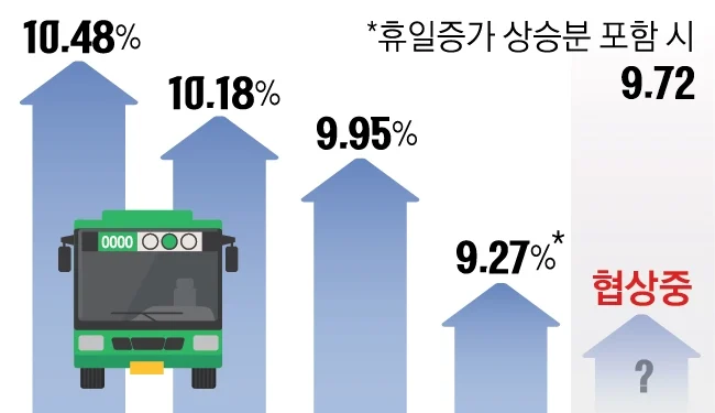 서울 시내버스 임단협 협상 평행선… 노조 오늘 파업 여부 결정