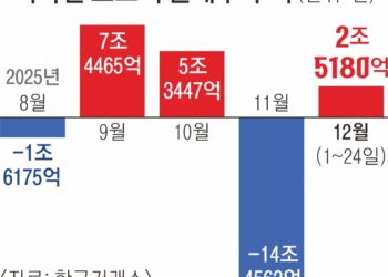 외국인, 이달 2.5조 순매수 전환… 전기·전자·자동차주 쓸어 담았다