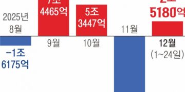 외국인, 이달 2.5조 순매수 전환… 전기·전자·자동차주 쓸어 담았다