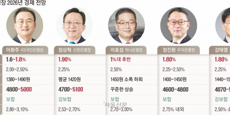 “올해 코스피 5000 넘는다… 성장률 1.8~1.9% 예상”