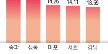 비수도권 1% 하락 때 나홀로 9% ‘껑충’… 서울 집값 상승폭 19년 만에 최대