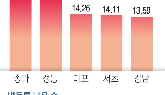 비수도권 1% 하락 때 나홀로 9% ‘껑충’… 서울 집값 상승폭 19년 만에 최대