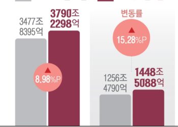 반도체주 불장, 나만 비켜 가나…개미들 ‘코스피 포모’에 불면증