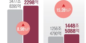반도체주 불장, 나만 비켜 가나…개미들 ‘코스피 포모’에 불면증