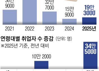 역대 최고치 고용률의 함정…‘2030 쉬었음’ 70만 넘었다