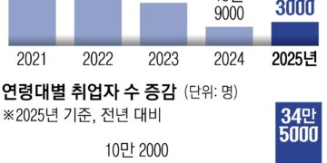 역대 최고치 고용률의 함정…‘2030 쉬었음’ 70만 넘었다