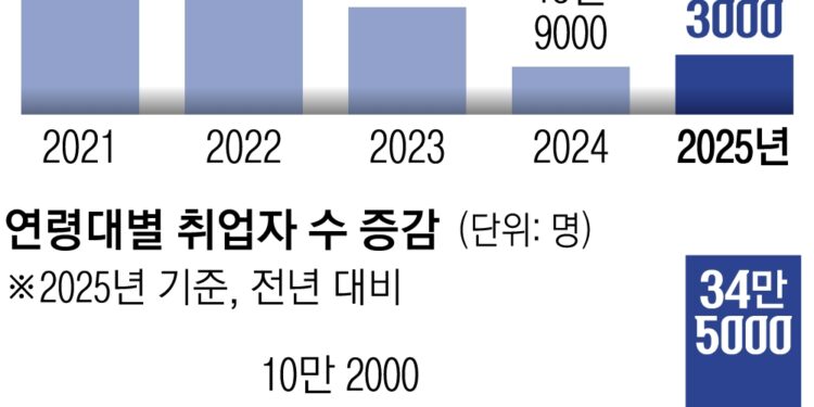 역대 최고치 고용률의 함정…‘2030 쉬었음’ 70만 넘었다