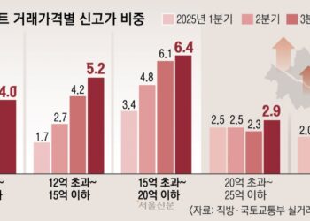 “여기라도 사 두자”… 집값 불안에 9억~15억 ‘신고가’ 늘었다