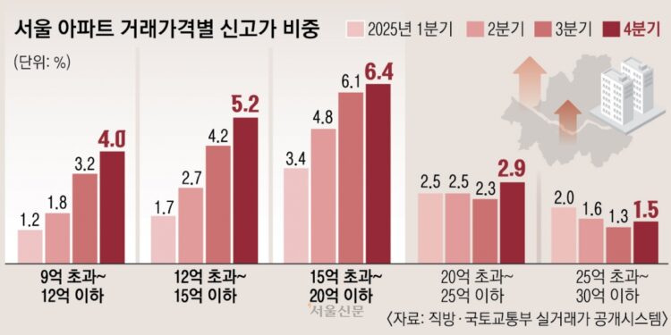 “여기라도 사 두자”… 집값 불안에 9억~15억 ‘신고가’ 늘었다