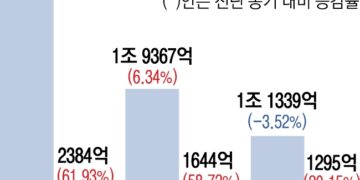 고객들 가치 소비 즐겼다… 백화점, 고물가에도 ‘미소 활짝’