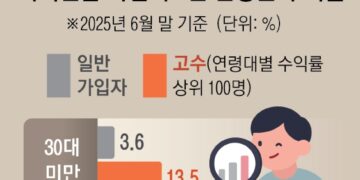 퇴직연금 50% 불렸는데, 이제 와서 기금 만든다고?