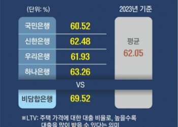 4대 은행 ‘LTV 담합’ 첫 제재… “2년간 7조 벌어”