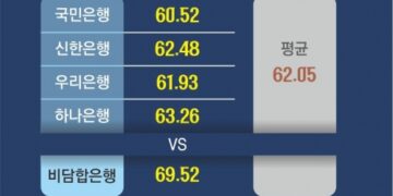 4대 은행 ‘LTV 담합’ 첫 제재… “2년간 7조 벌어”