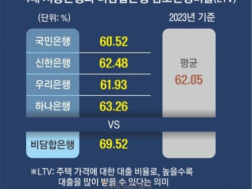 4대 은행 ‘LTV 담합’ 첫 제재… “2년간 7조 벌어”