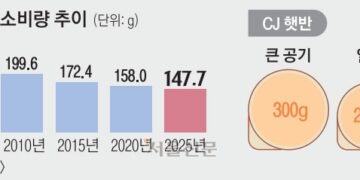 밥, 날이 갈수록 더 ‘찬밥 신세’