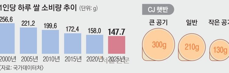 밥, 날이 갈수록 더 ‘찬밥 신세’