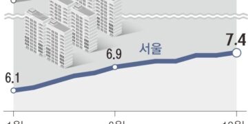 서울 뛸 때 지방은 마이너스… 아파트값 상하위 격차 14.5배