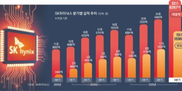 ‘80만 닉스’ 위상… 역대 최대실적 찍었다