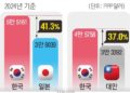 한국 대기업 대졸 초임, 일본보다 41.3% 높다