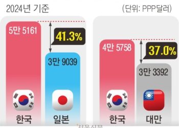 한국 대기업 대졸 초임, 일본보다 41.3% 높다