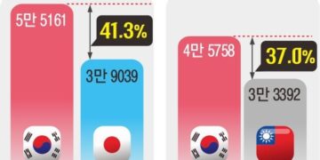 한국 대기업 대졸 초임, 일본보다 41.3% 높다