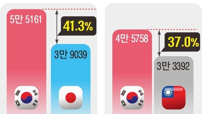한국 대기업 대졸 초임, 일본보다 41.3% 높다