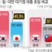 한국 대기업 대졸 초임, 일본보다 41.3% 높다