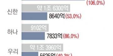 서민 대출 막막한데… 새마을금고 올스톱·KB국민은행 1200억 삭감 ‘위기’
