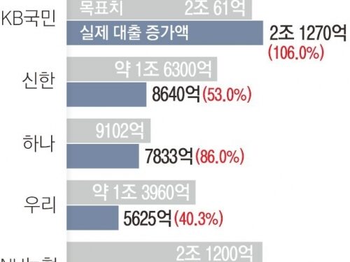 서민 대출 막막한데… 새마을금고 올스톱·KB국민은행 1200억 삭감 ‘위기’