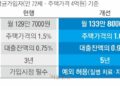 72세·집값 4억 주택연금 월 수령액, 새달부터 129만→133만원 받는다