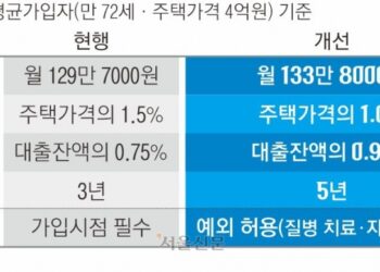 72세·집값 4억 주택연금 월 수령액, 새달부터 129만→133만원 받는다