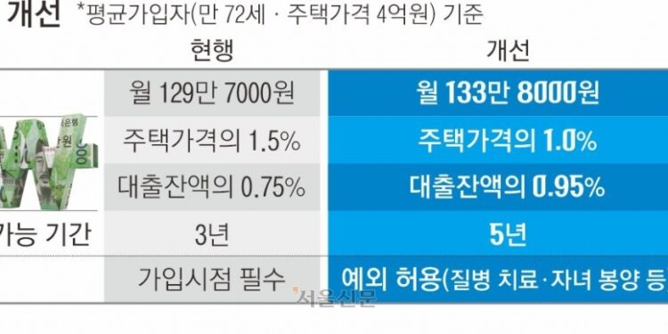 72세·집값 4억 주택연금 월 수령액, 새달부터 129만→133만원 받는다