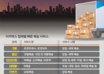 夜! 내일 새벽도 늦어… 이젠 당일배송 전쟁