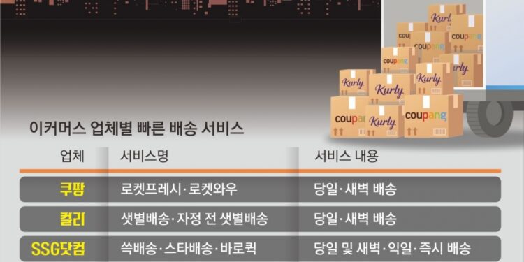 夜! 내일 새벽도 늦어… 이젠 당일배송 전쟁