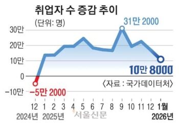 1월 취업자 증가 폭 ‘계엄 이후’ 최악