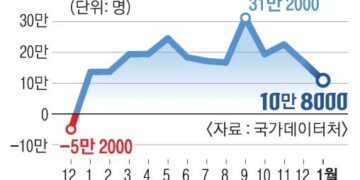 1월 취업자 증가 폭 ‘계엄 이후’ 최악