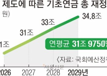 기초연금 대상 다시 손본다 | 서울신문