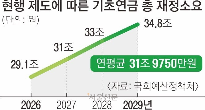기초연금 대상 다시 손본다 | 서울신문