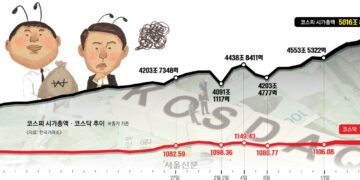 불장 코스피, 불안도 ‘쑥’… ‘삼천닥’시대는 올까