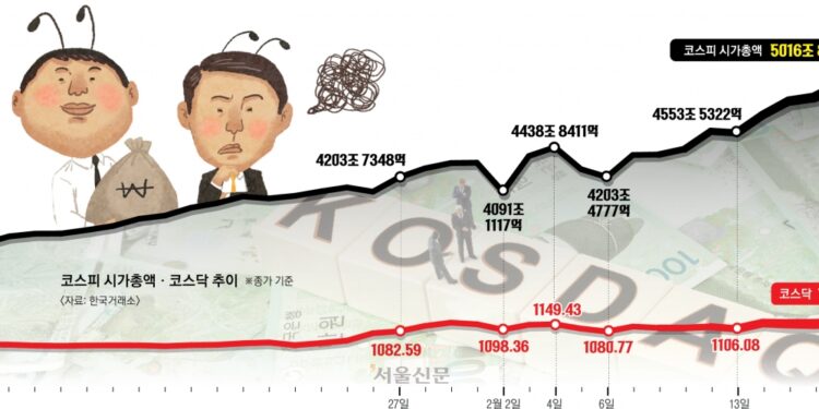 불장 코스피, 불안도 ‘쑥’… ‘삼천닥’시대는 올까