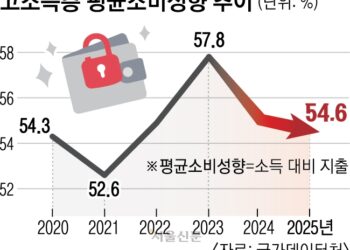 고물가 탓에… 저소득층 적자에 허덕, 고소득층은 지갑 닫았다