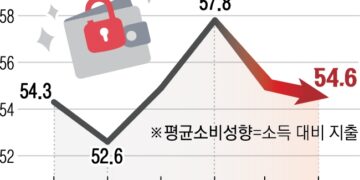 고물가 탓에… 저소득층 적자에 허덕, 고소득층은 지갑 닫았다