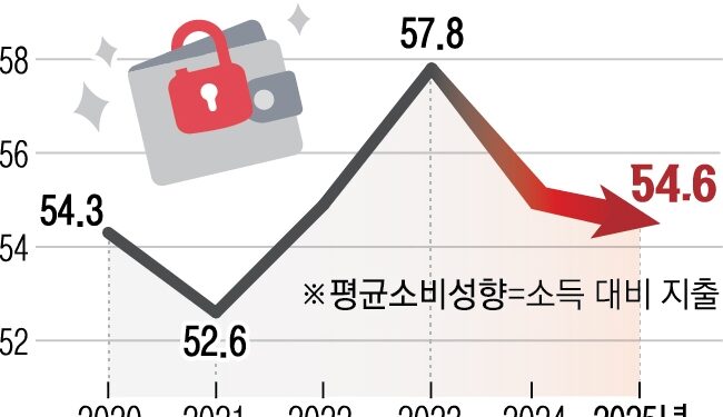 고물가 탓에… 저소득층 적자에 허덕, 고소득층은 지갑 닫았다