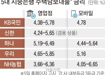 시중은행 ‘창구 대출 금리’ 모바일보다 최대 1%P 비싸다