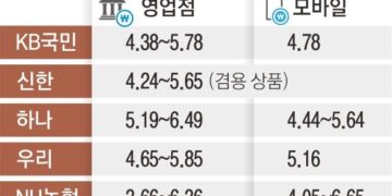 시중은행 ‘창구 대출 금리’ 모바일보다 최대 1%P 비싸다
